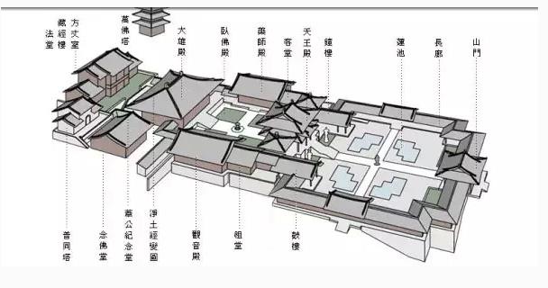 一般的佛教寺院怎么布局？